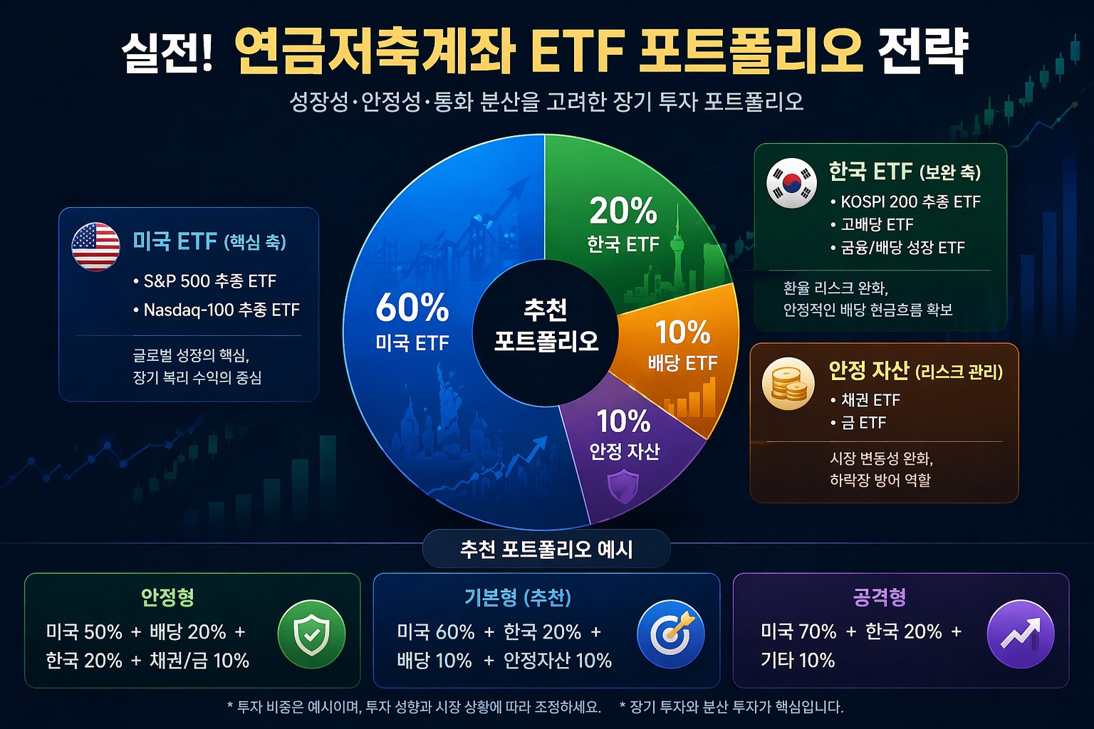연금저축계좌 미국 한국 ETF 포트폴리오 비중 전략을 설명하는 인포그래픽 이미지