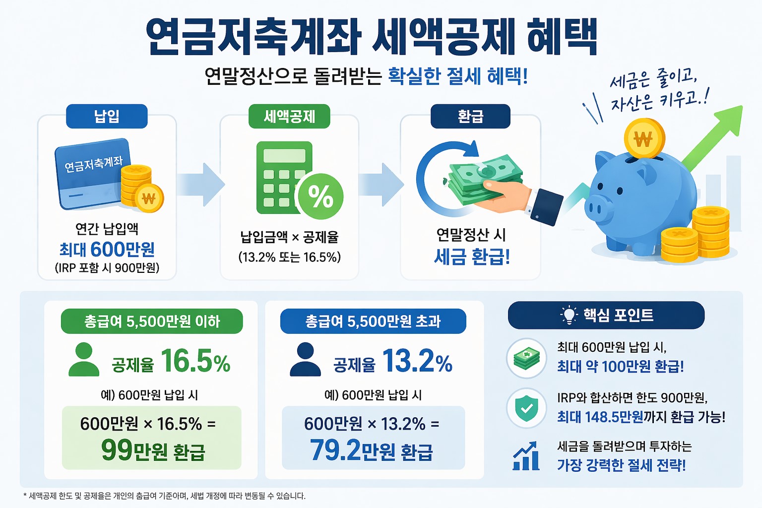 연금저축계좌 세액공제와 연말정산 환급 구조를 설명하는 인포그래픽 이미지