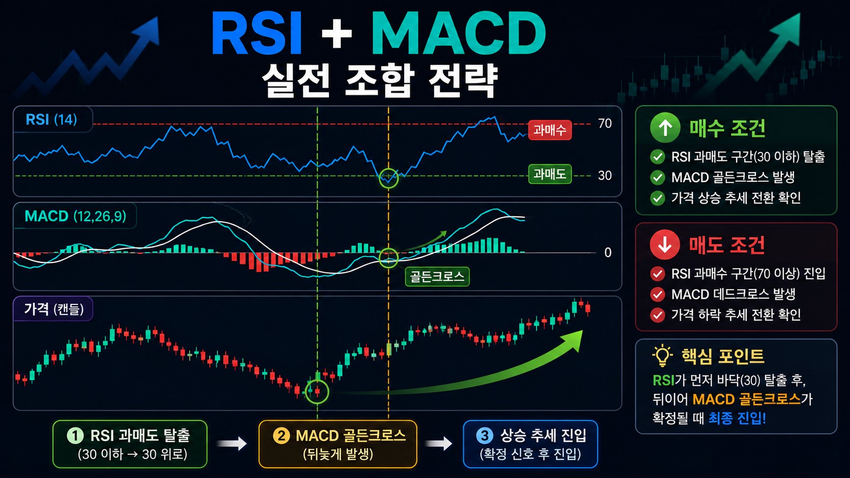 보조지표 보는 법 RSI 과매도 MACD 골든크로스 설명 이미지