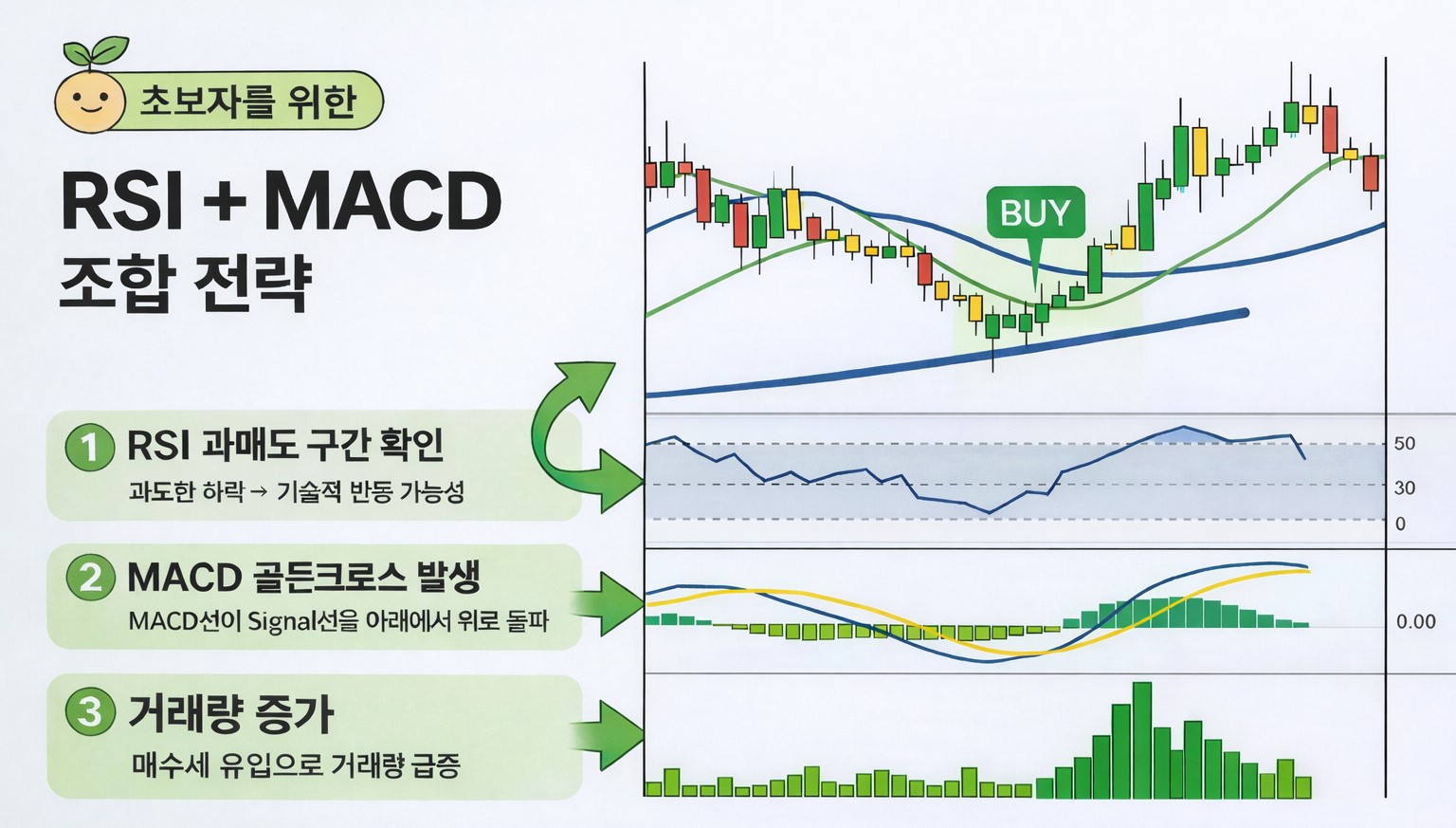보조지표 보는 법 RSI 과매도 MACD 골든크로스 설명 이미지