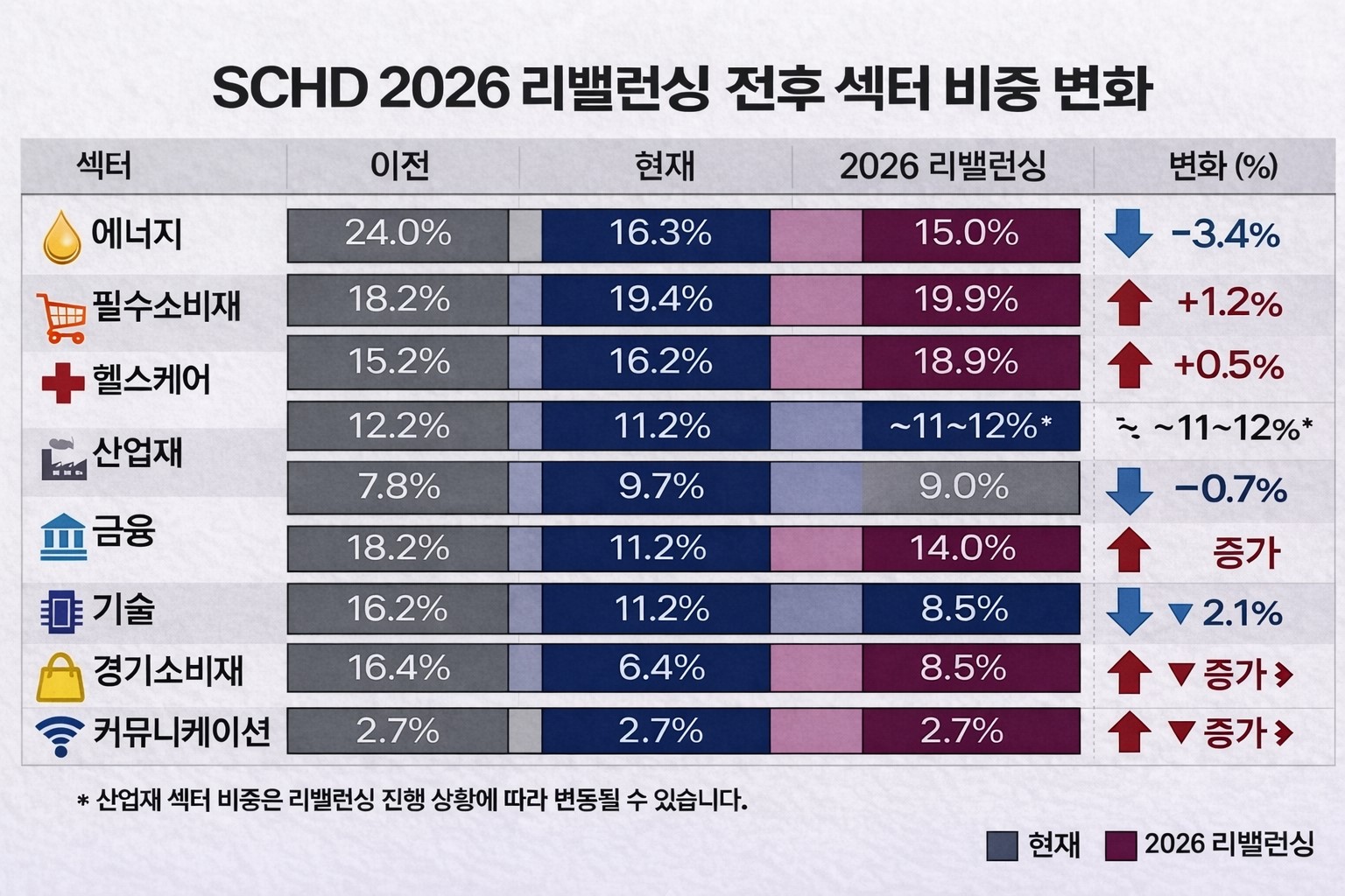 SCHD 2026 리밸런싱 전후 섹터 비중 변화 (에너지 감소, 헬스케어 및 필수소비재 증가)