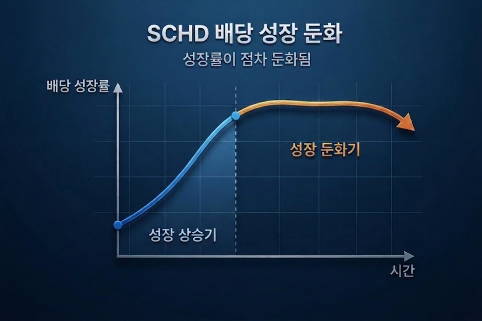 2026년 SCHD 배당 성장 둔화 및 안정화 추이를 나타낸 그래프