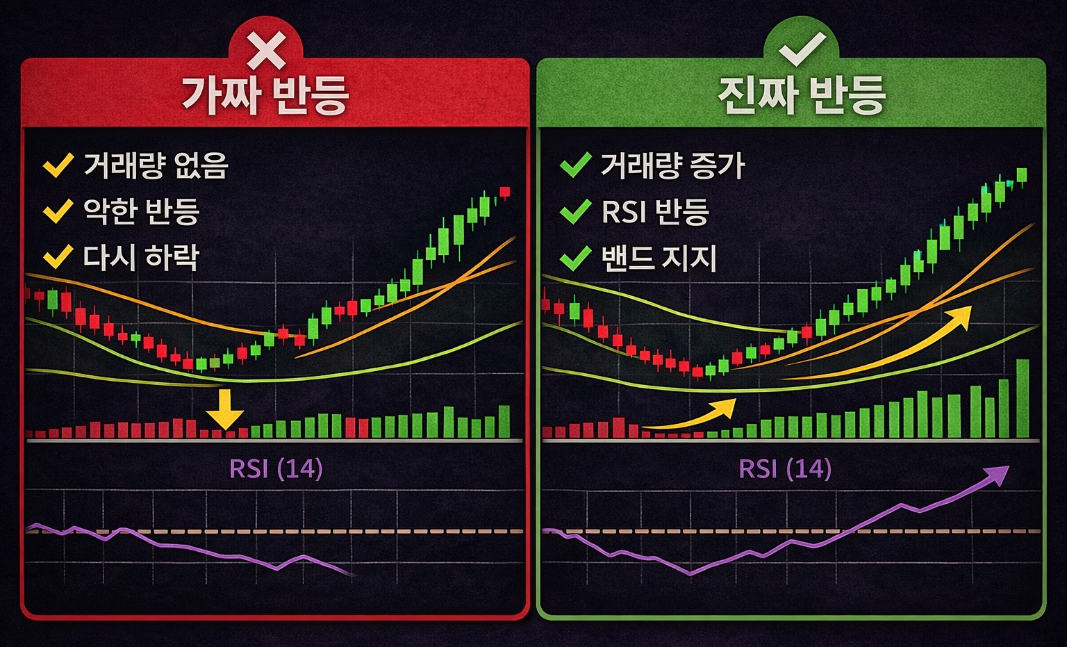 가짜 반등 진짜 반등의 거래량 및 RSI 차이를 비교한 주식 차트 이미지