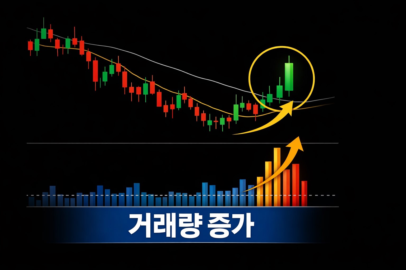 거래량 급증과 양봉 전환으로 주식 강한 매수 신호를 보여주는 주식 차트 이미지