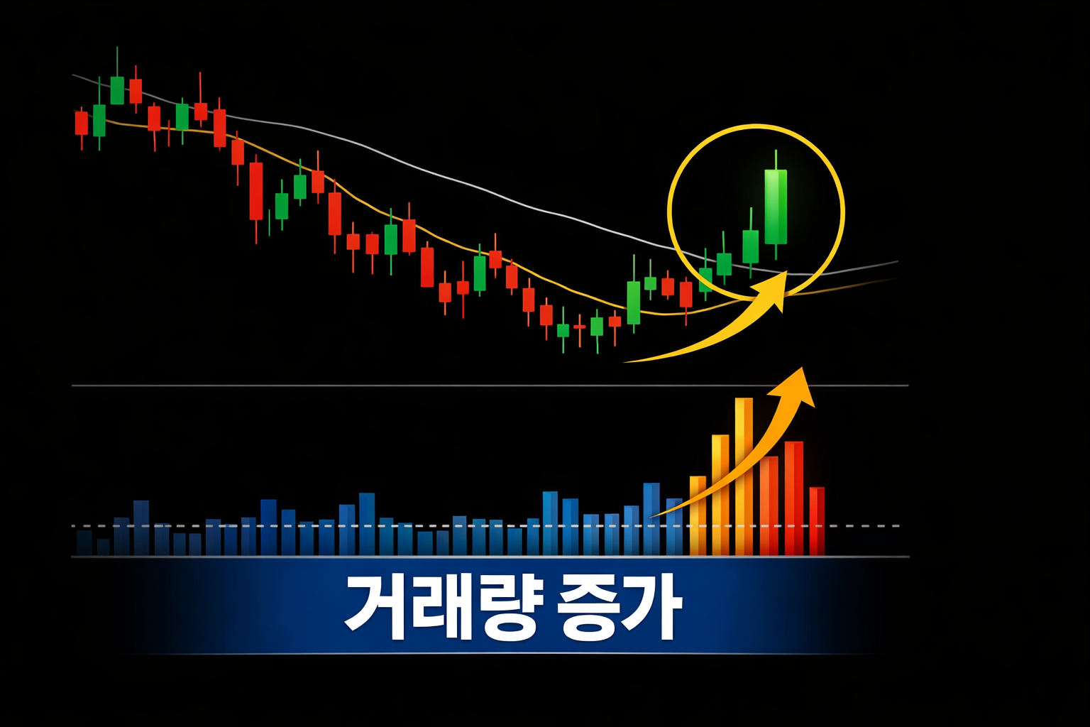 거래량 급증과 양봉 전환으로 강한 매수 신호를 보여주는 주식 차트 이미지