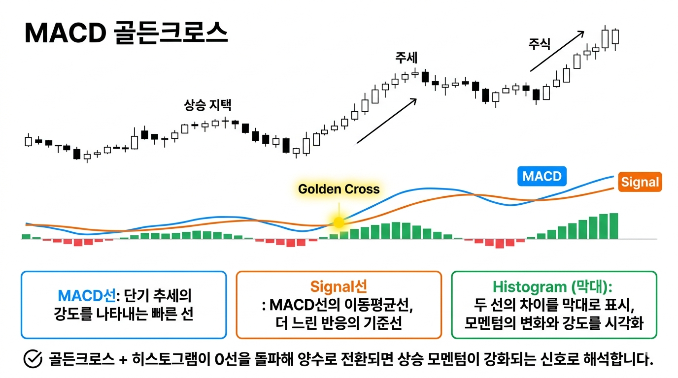 MACD 골든크로스와 히스토그램 증가를 보여주는 매수 신호 예시 차트