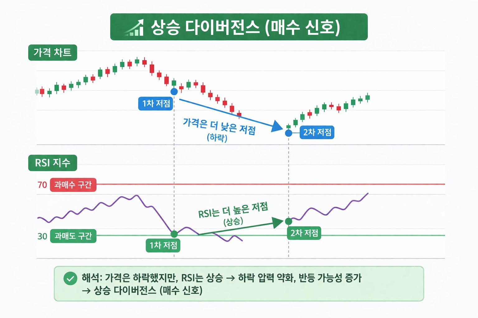 주가는 저점을 낮추지만 RSI는 저점을 높이는 상승 다이버전스 반등 신호 예시 차트