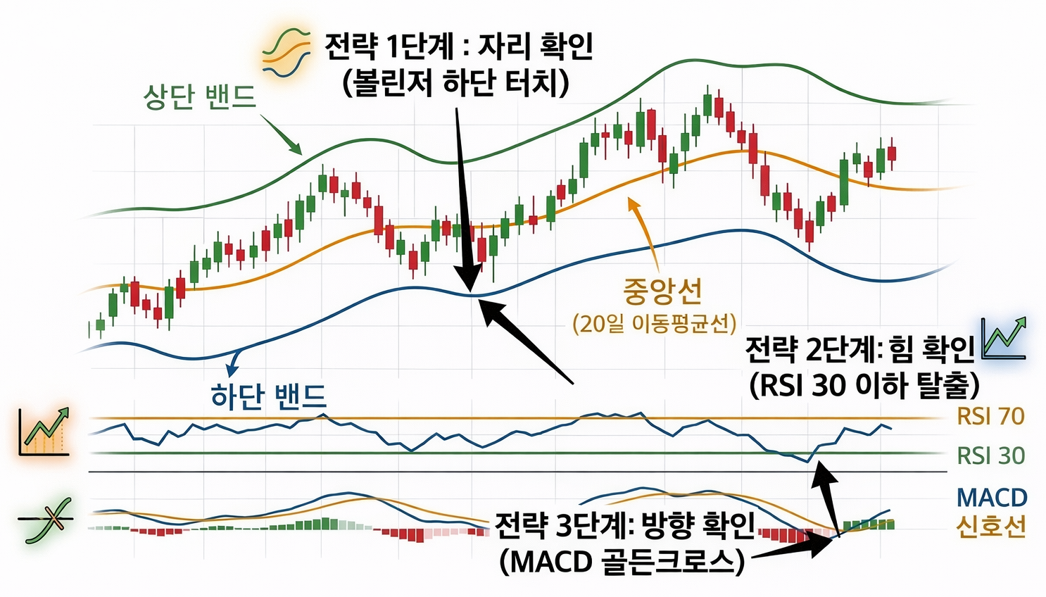 볼린저 밴드 매수 타이밍 RSI MACD 조합 전략 이미지