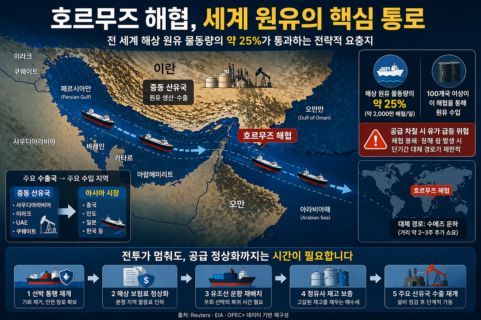 호르무즈 해협을 통과하는 글로벌 원유 공급 경로와 공급 정상화 과정을 보여주는 지도형 인포그래픽