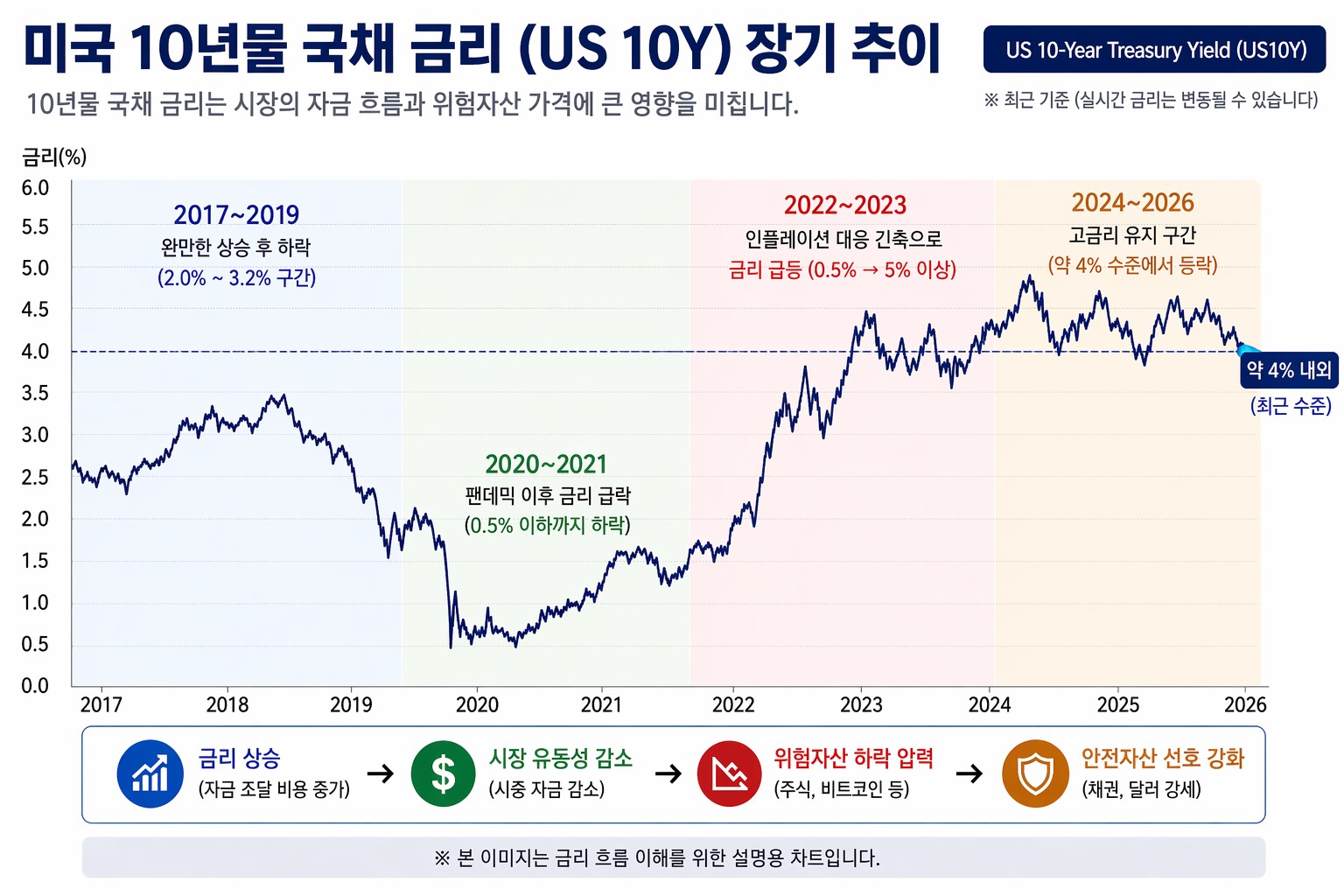 미국 10년물 금리와 비트코인 관계 차트