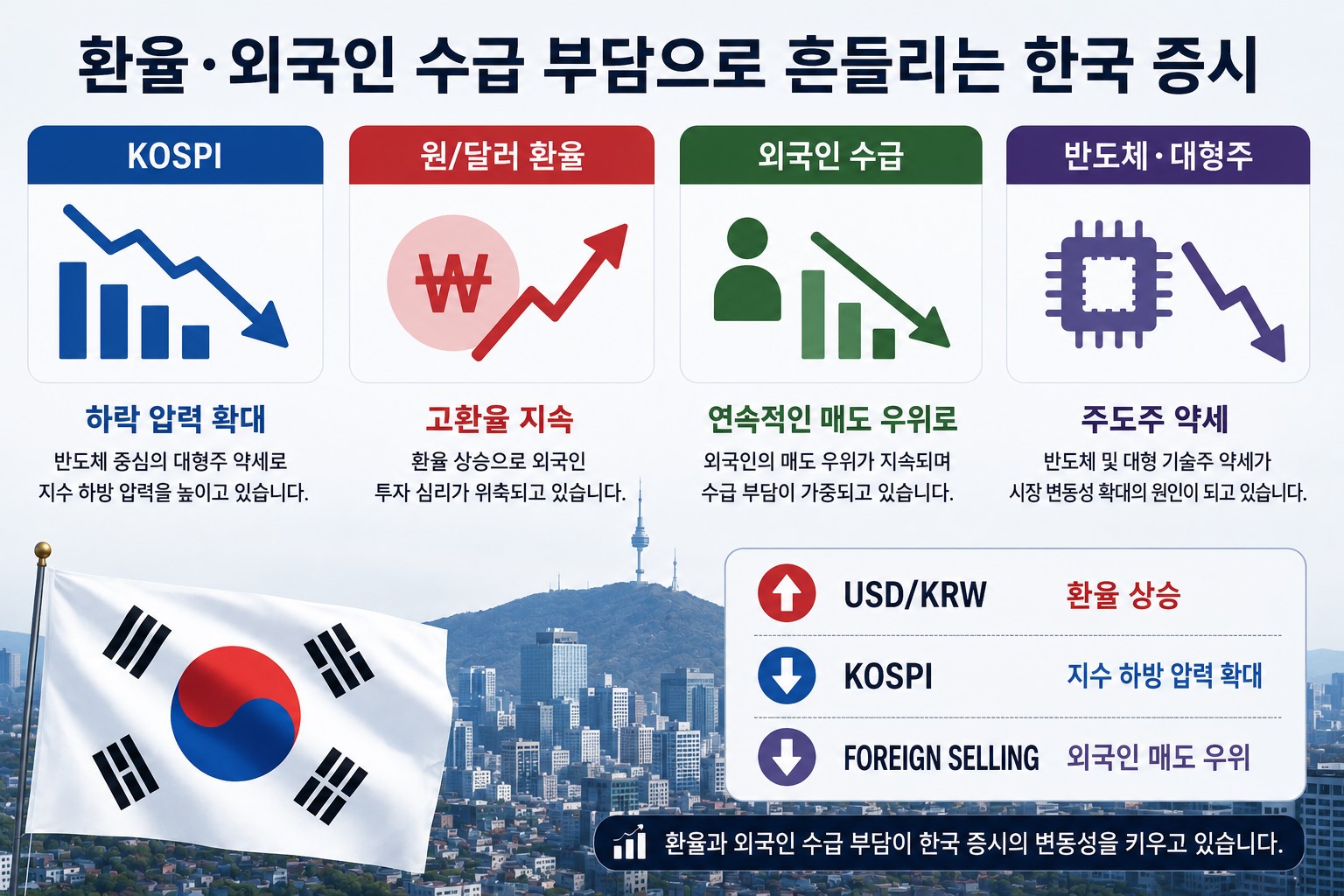 미국 국채금리 기술주 영향과 환율 상승으로 흔들리는 한국 증시 흐름