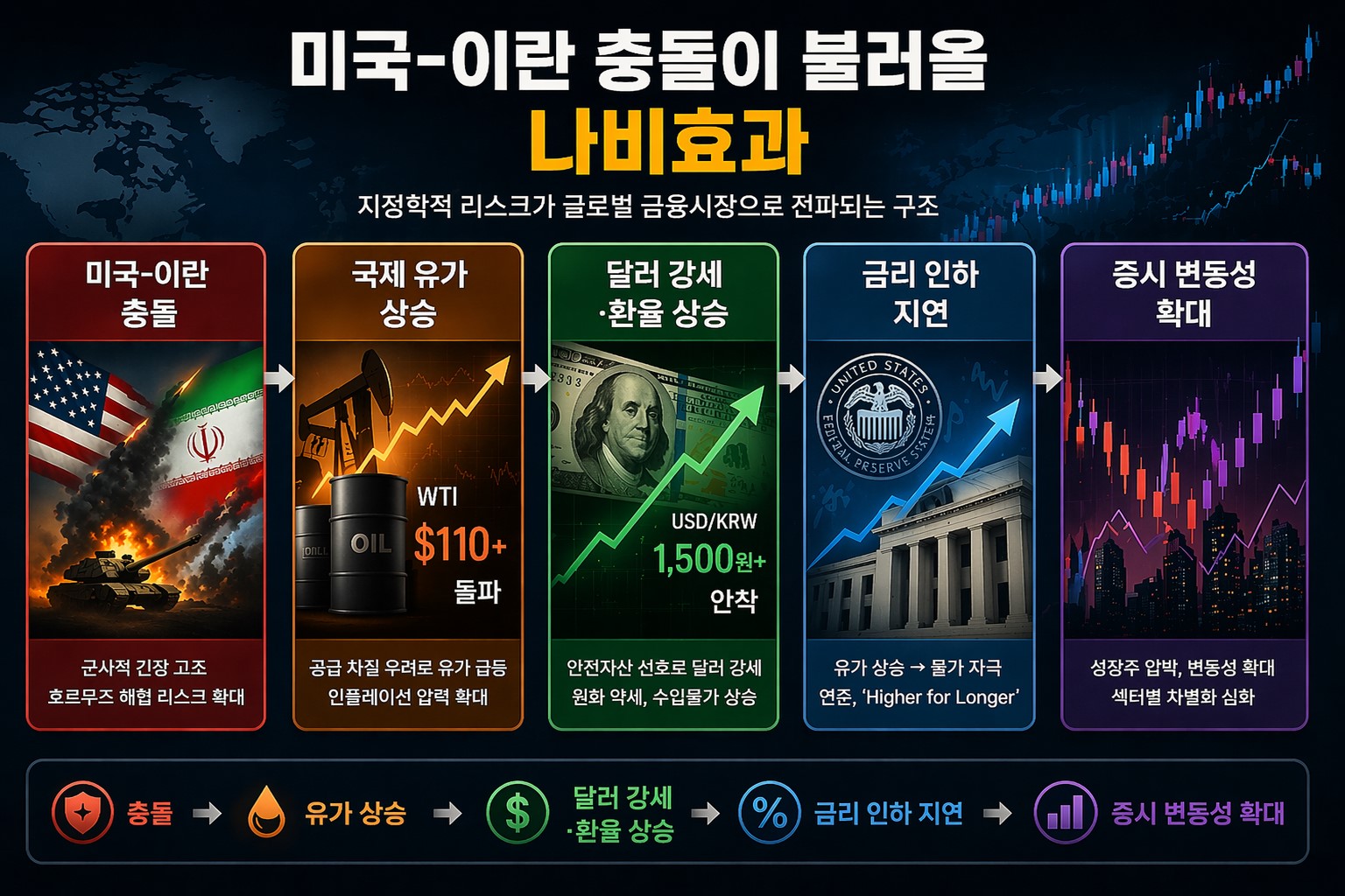 미국 이란 충돌 영향 환율 유가 금리 전망 구조도