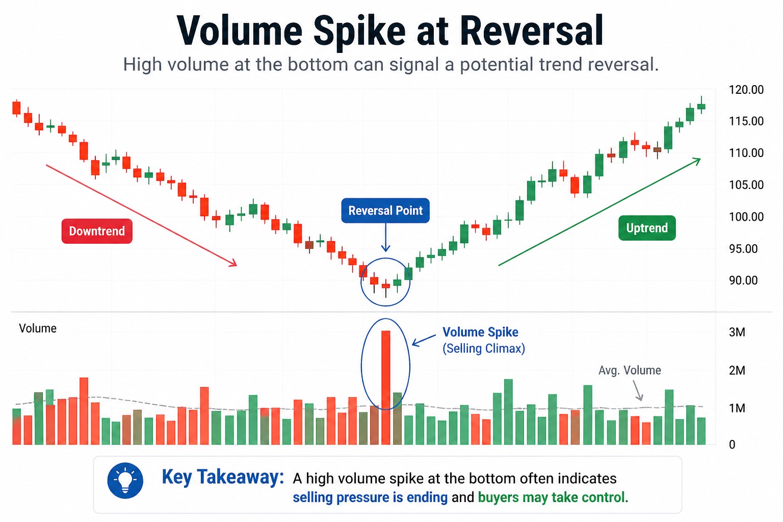 How to read volume in stock trading chart showing volume spike at the bottom and trend reversal signal