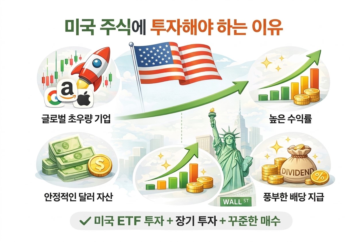 미국 주식 투자해야 하는 이유와 장점 글로벌 기업 투자와 장기 성장 설명 이미지