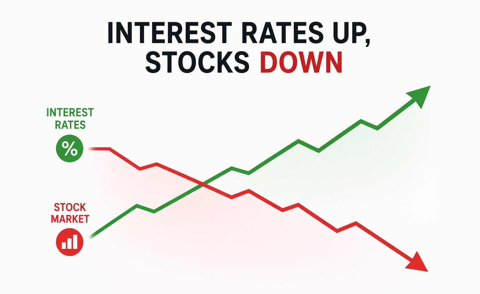 why do stocks fall when interest rates rise chart