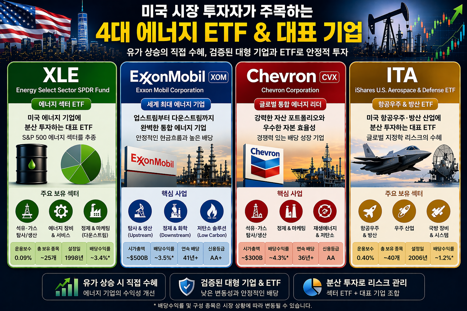 국제유가 수혜주 미국 ETF XLE ITA 카드 이미지