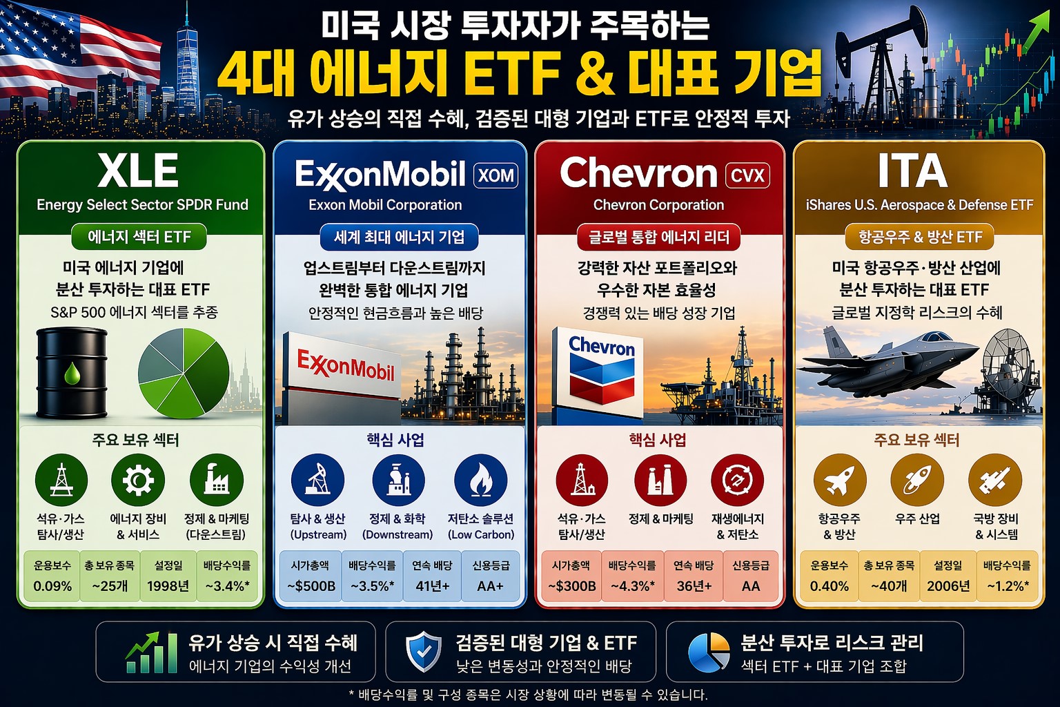 국제유가 수혜주 미국 ETF XLE ITA 카드 이미지