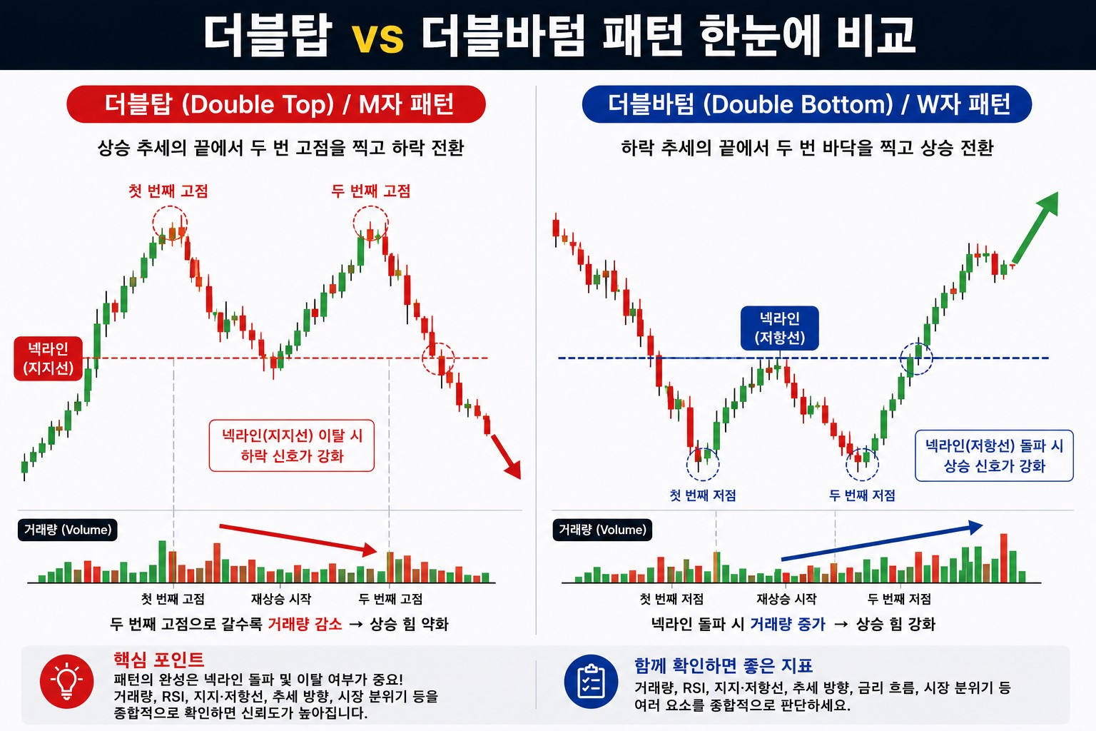 더블탑 더블바텀 패턴 비교와 neckline 및 거래량 흐름 설명 차트