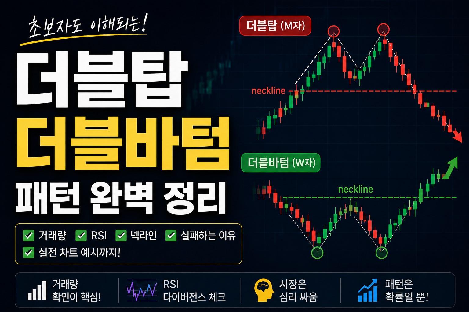 더블탑 더블바텀 패턴과 거래량·RSI 핵심 포인트를 정리한 차트 썸네일 이미지