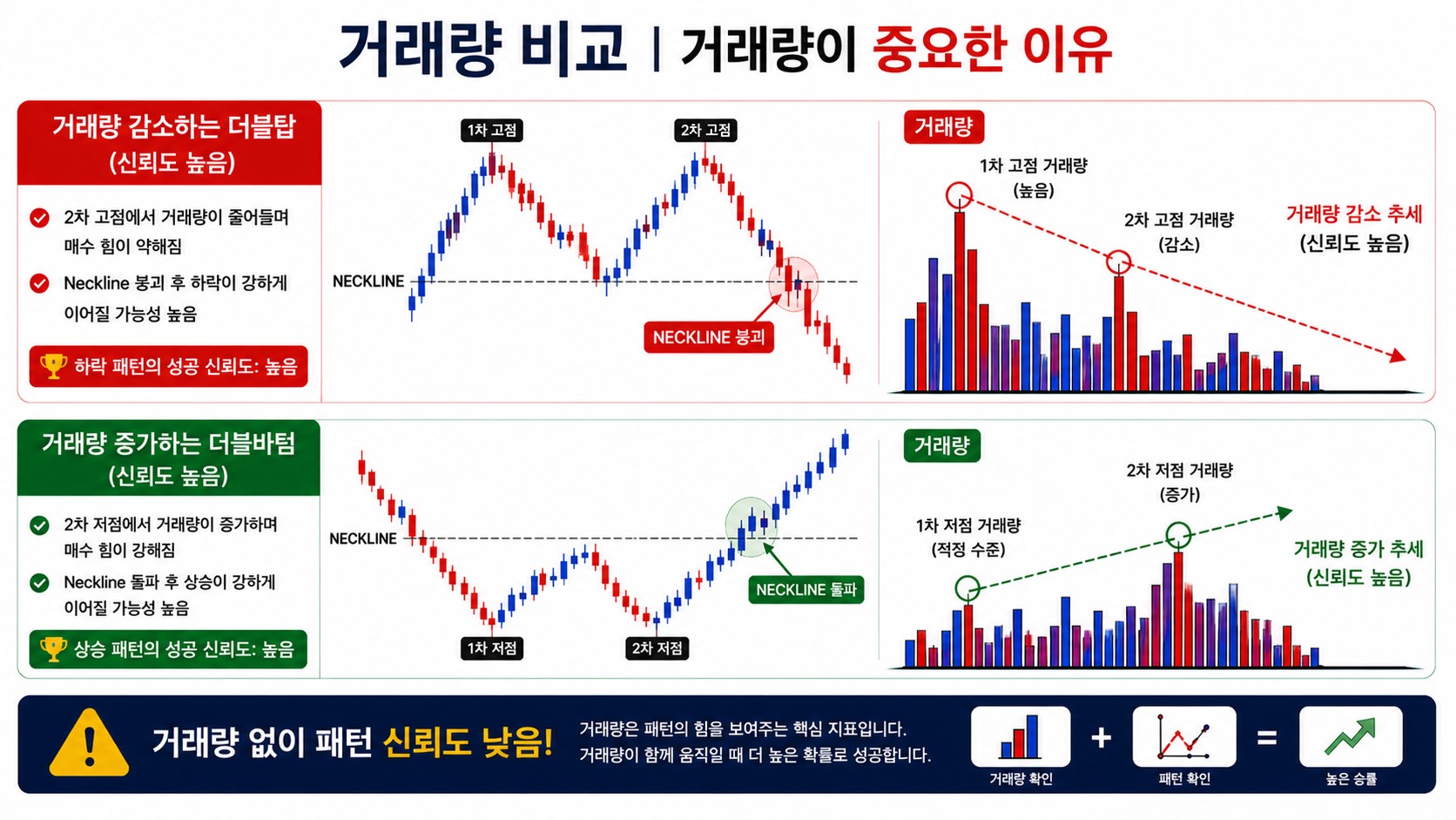 거래량 감소하는 더블탑과 거래량 증가하는 더블바텀 패턴을 비교한 차트 이미지