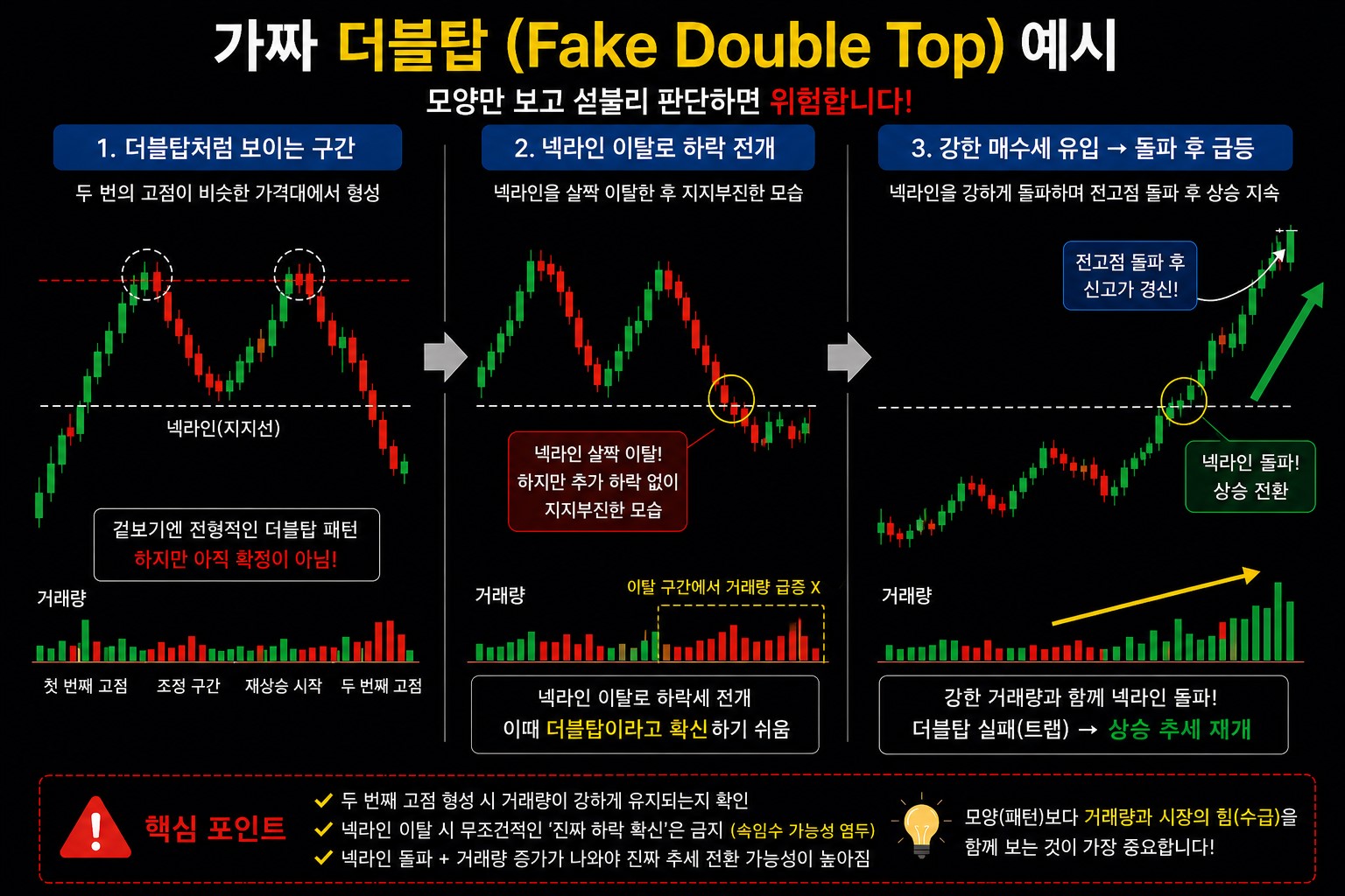 가짜 더블탑 패턴과 넥라인 이탈 후 상승 전환 흐름을 설명하는 차트 이미지