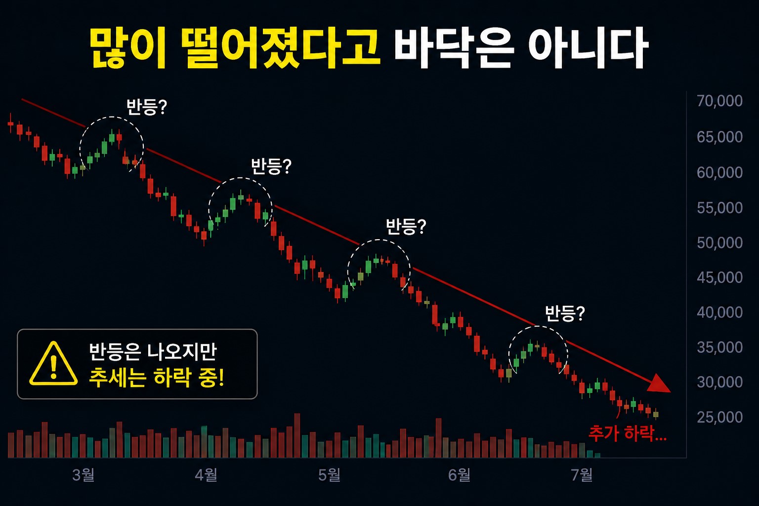 반등처럼 보이지만 전체 추세는 하락 중인 주식 차트 예시