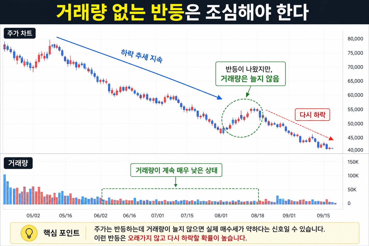하락 추세에서 거래량 없이 반등하는 주식 차트 예시