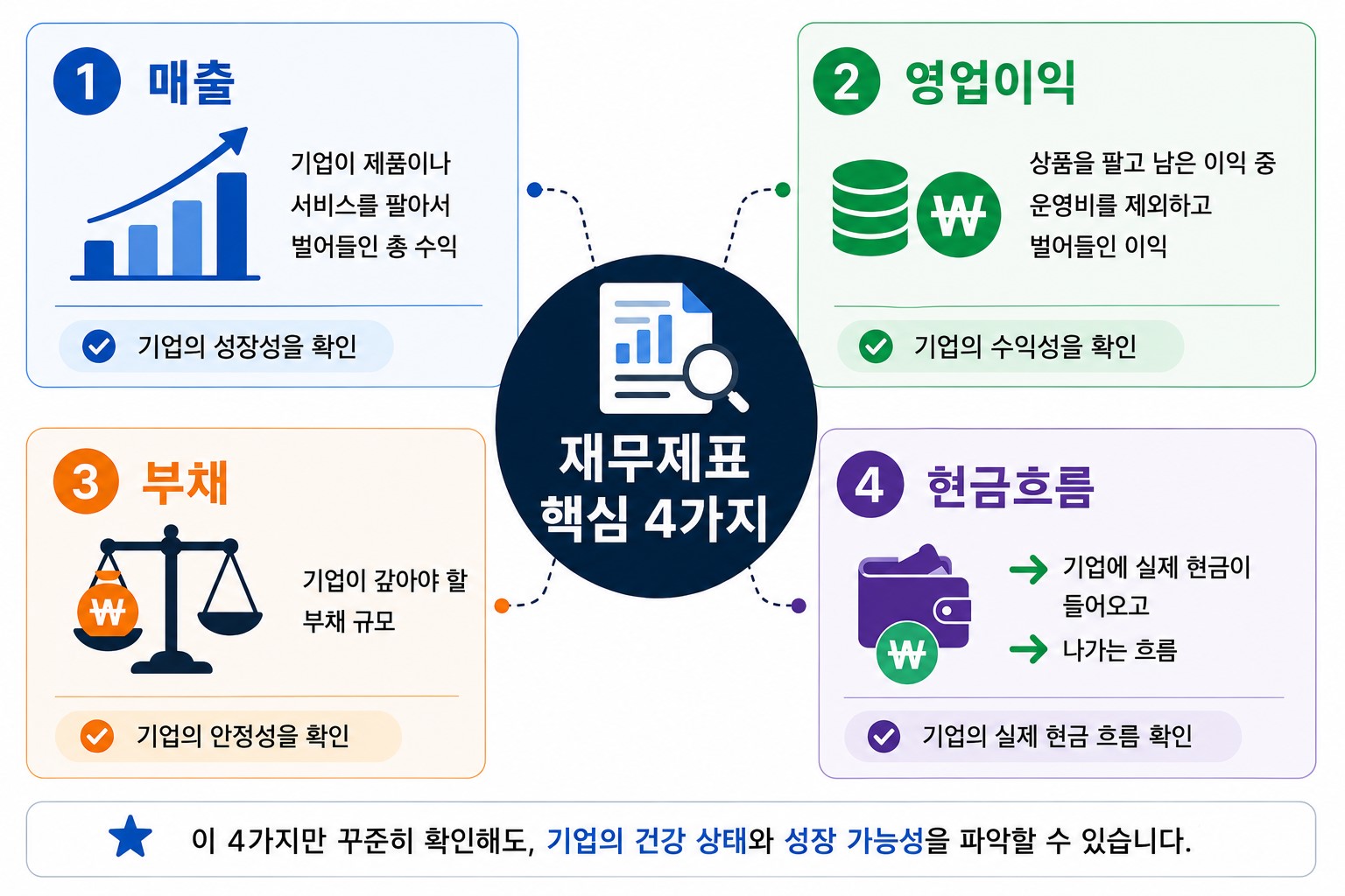 재무제표 보는 법 핵심 4가지 설명 인포그래픽
