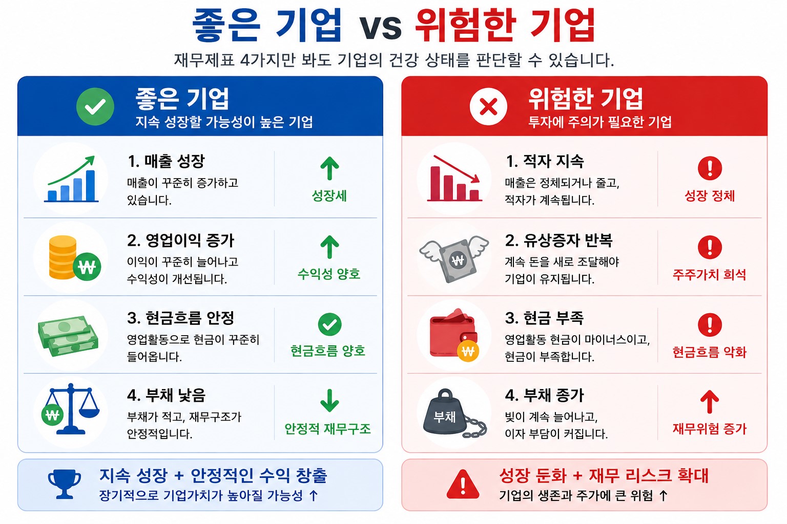 좋은 기업과 위험한 기업 재무 상태 비교 인포그래픽