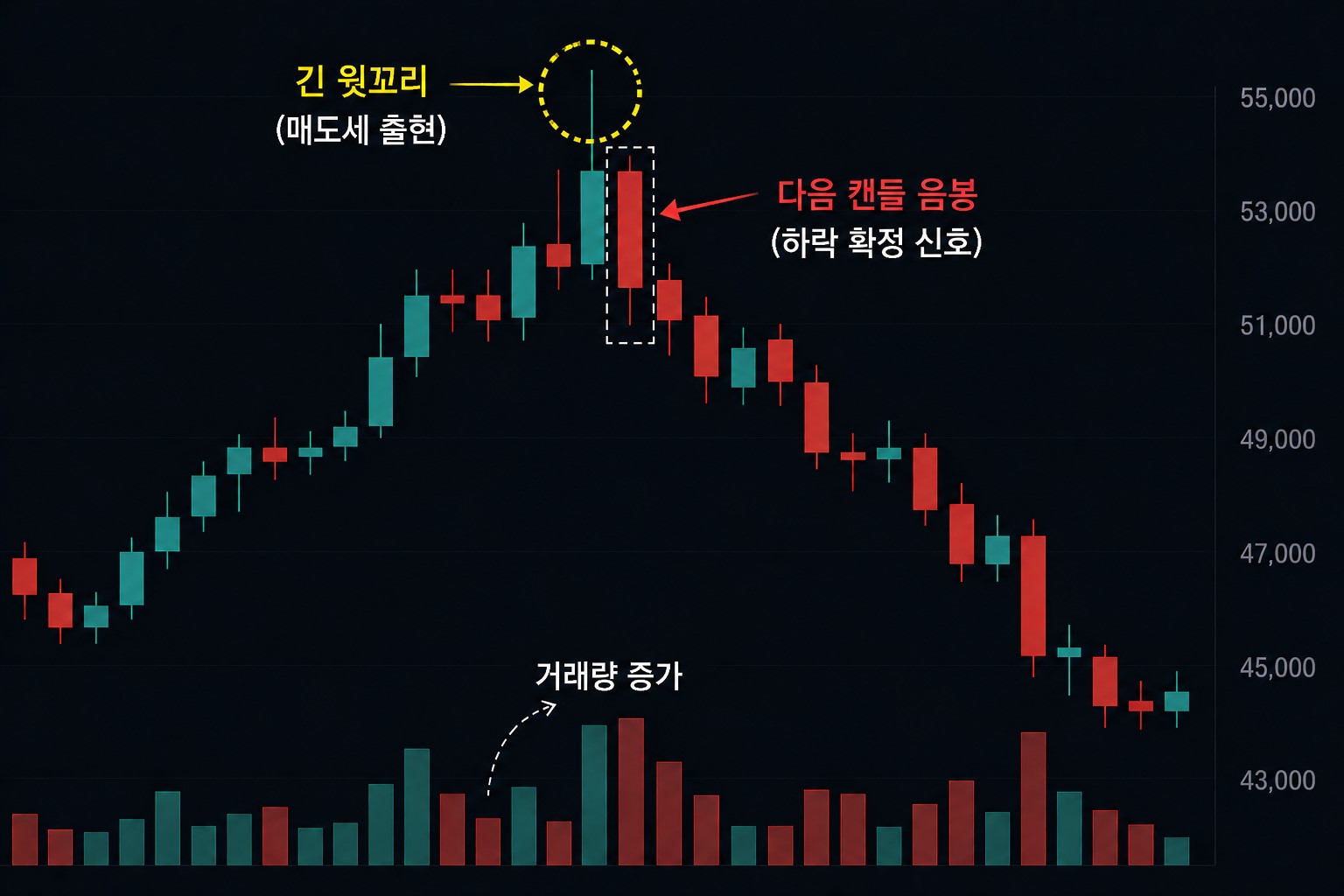 반등처럼 보였지만 긴 윗꼬리 이후 다시 하락하는 주식 차트 예시