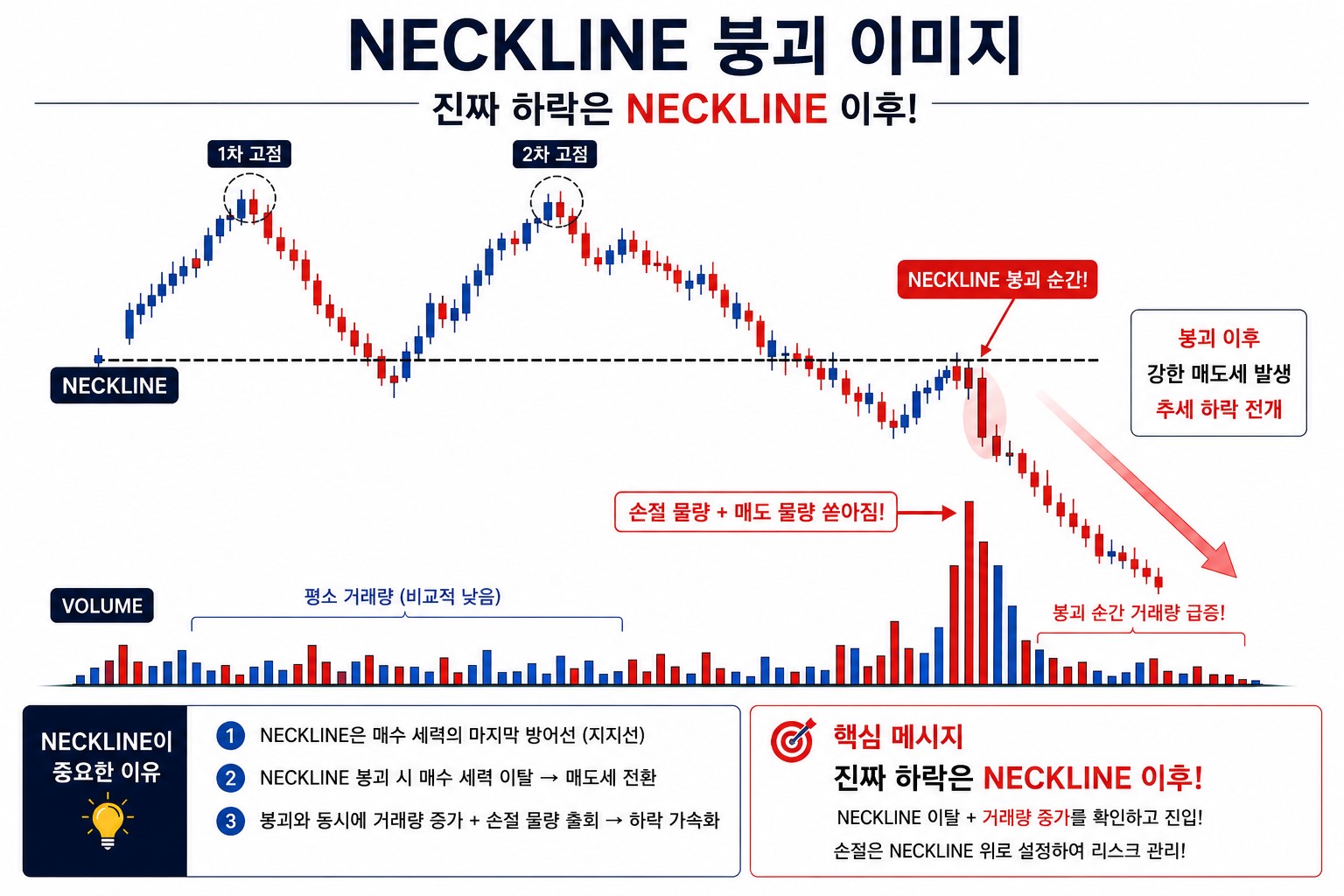 neckline 붕괴 이후 거래량 증가와 하락 추세 전개를 설명하는 차트 이미지