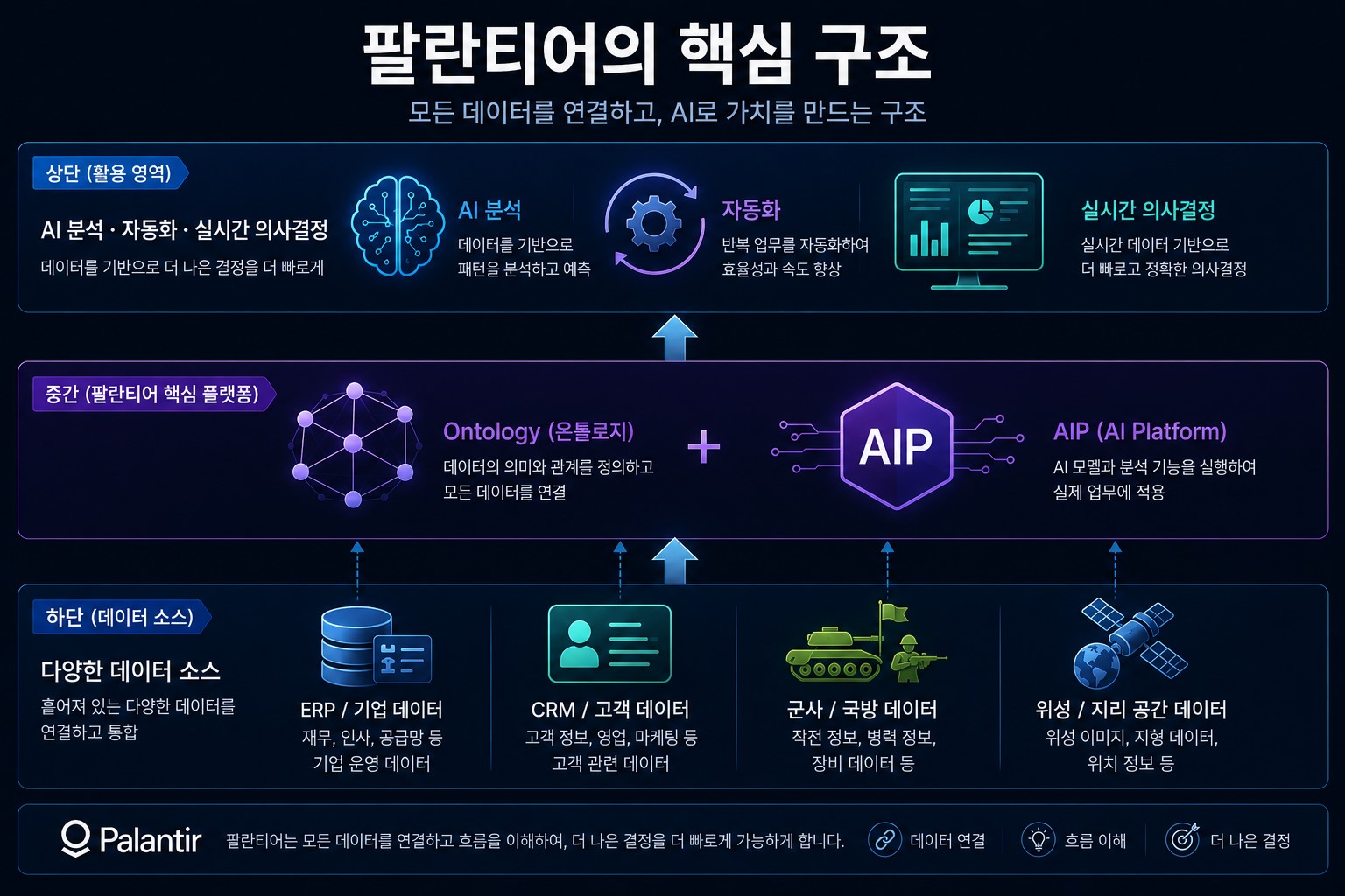 팔란티어 핵심 플랫폼 구조와 AI 데이터 통합 설명 이미지