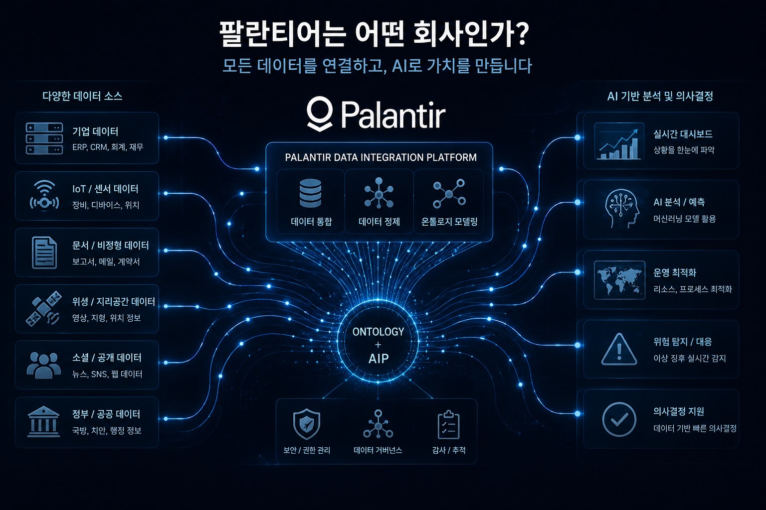 팔란티어 AI 데이터 통합 플랫폼 구조 설명 이미지