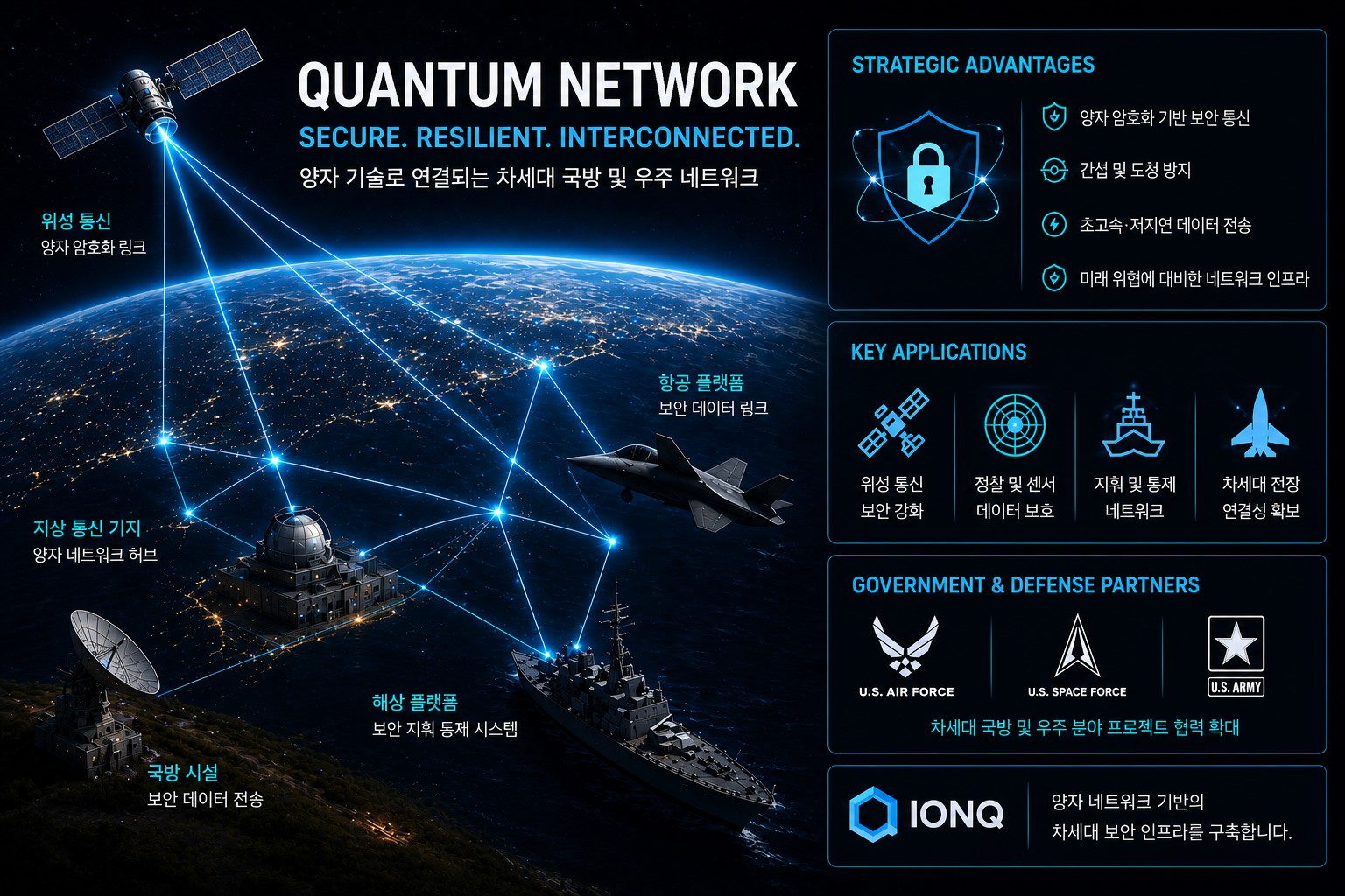 양자 네트워크 기반 국방 및 우주 보안 인프라 개념 이미지