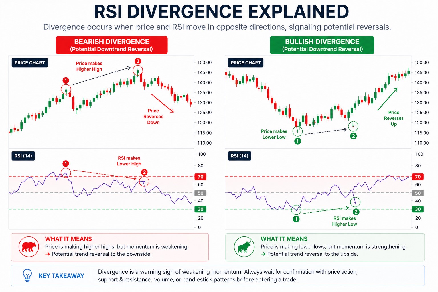 RSI divergence example showing bearish divergence with lower RSI highs and bullish divergence with higher RSI lows