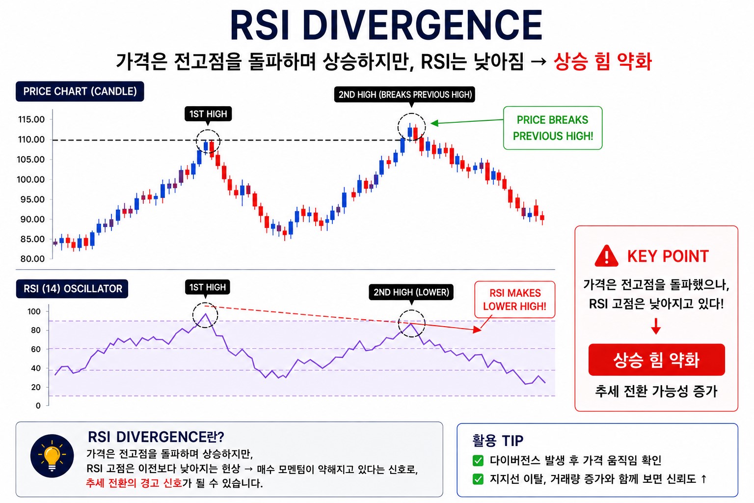 가격은 전고점을 돌파하지만 RSI는 낮아지는 다이버전스 차트 이미지