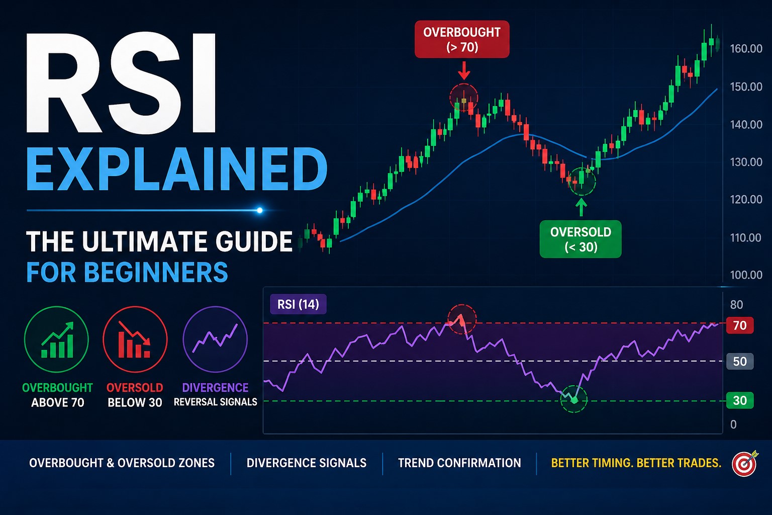 RSI explained for beginners showing overbought oversold levels divergence and trend strategy