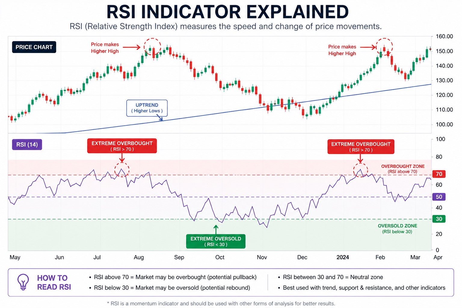 RSI explained indicator showing overbought above 70 and oversold below 30 levels