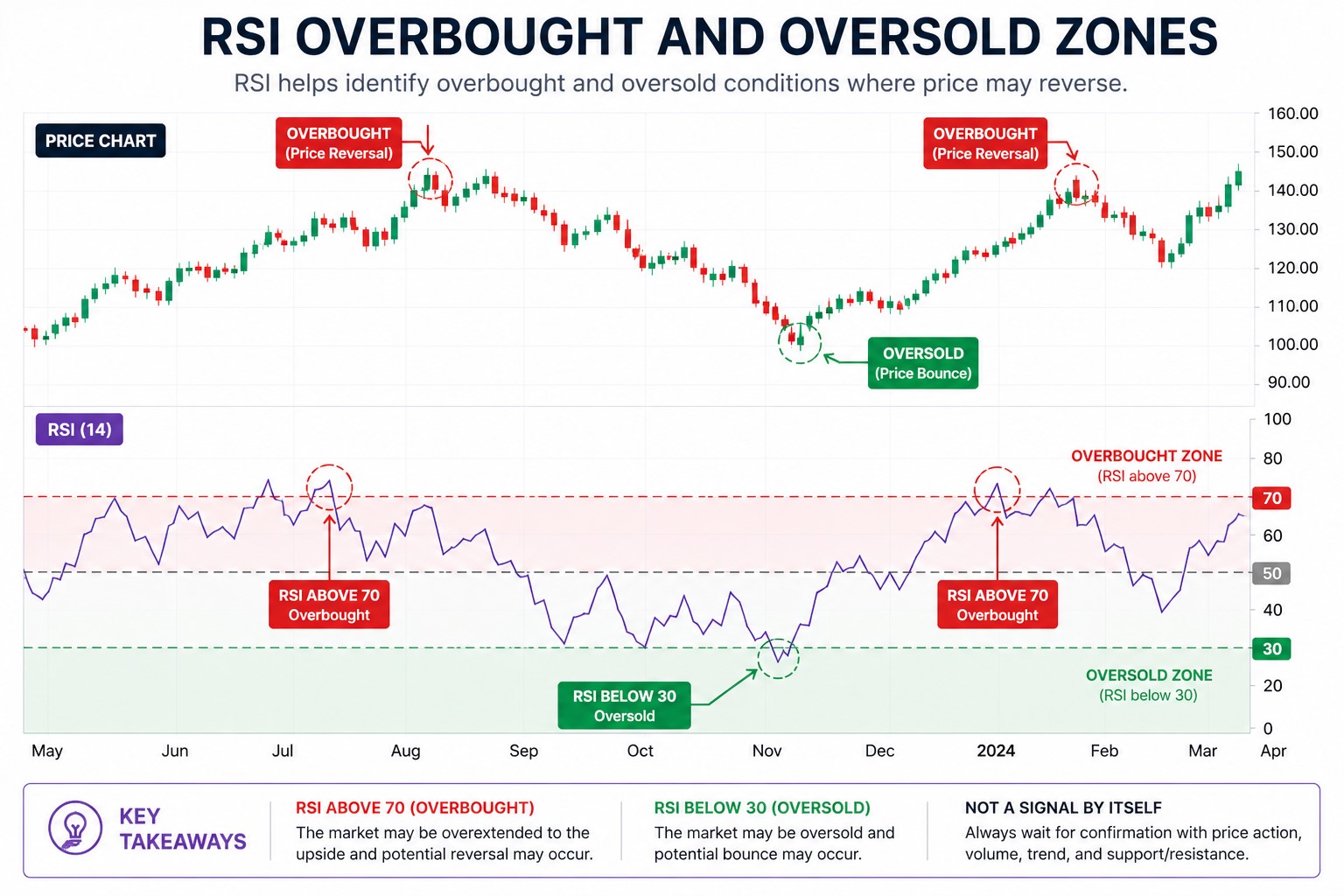 RSI explained overbought and oversold zones showing price reversal and bounce example