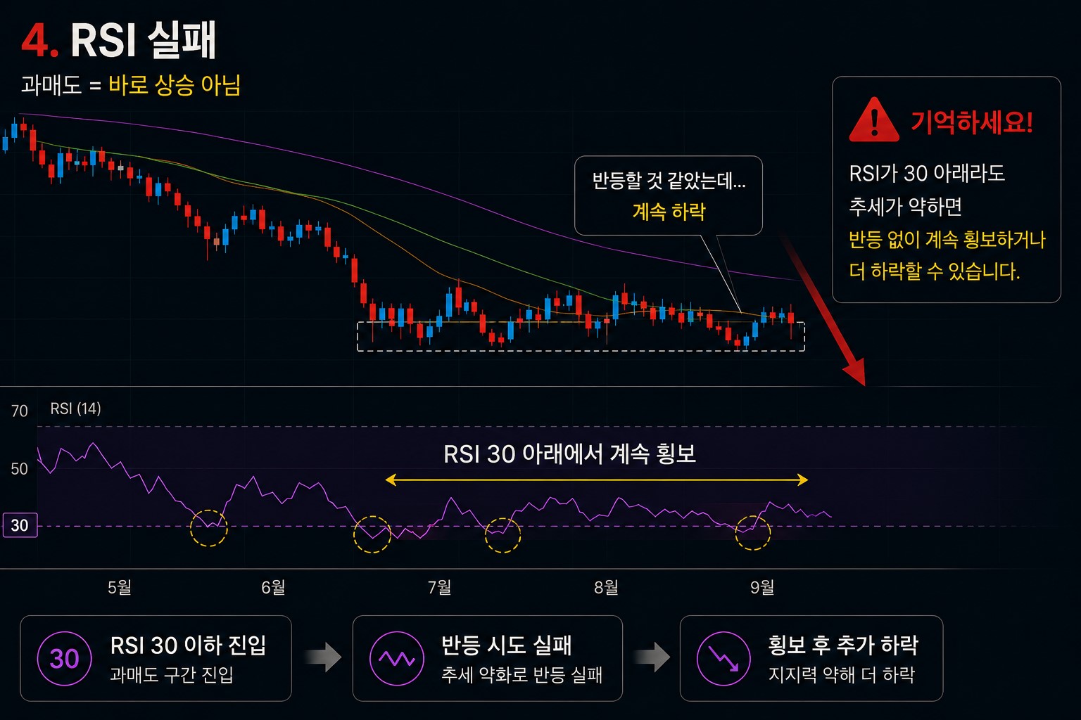 RSI 30 아래 과매도 구간에서도 주가가 반등하지 않고 횡보하는 차트 예시