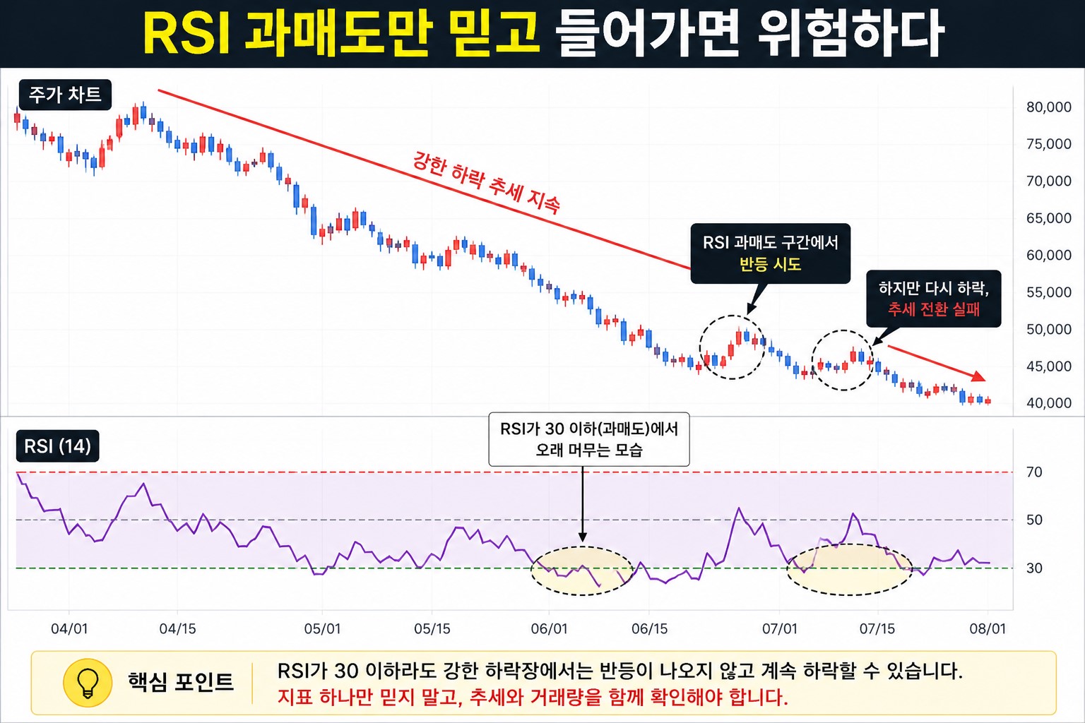 RSI 과매도 신호가 나왔지만 다시 하락하는 주식 차트 예시