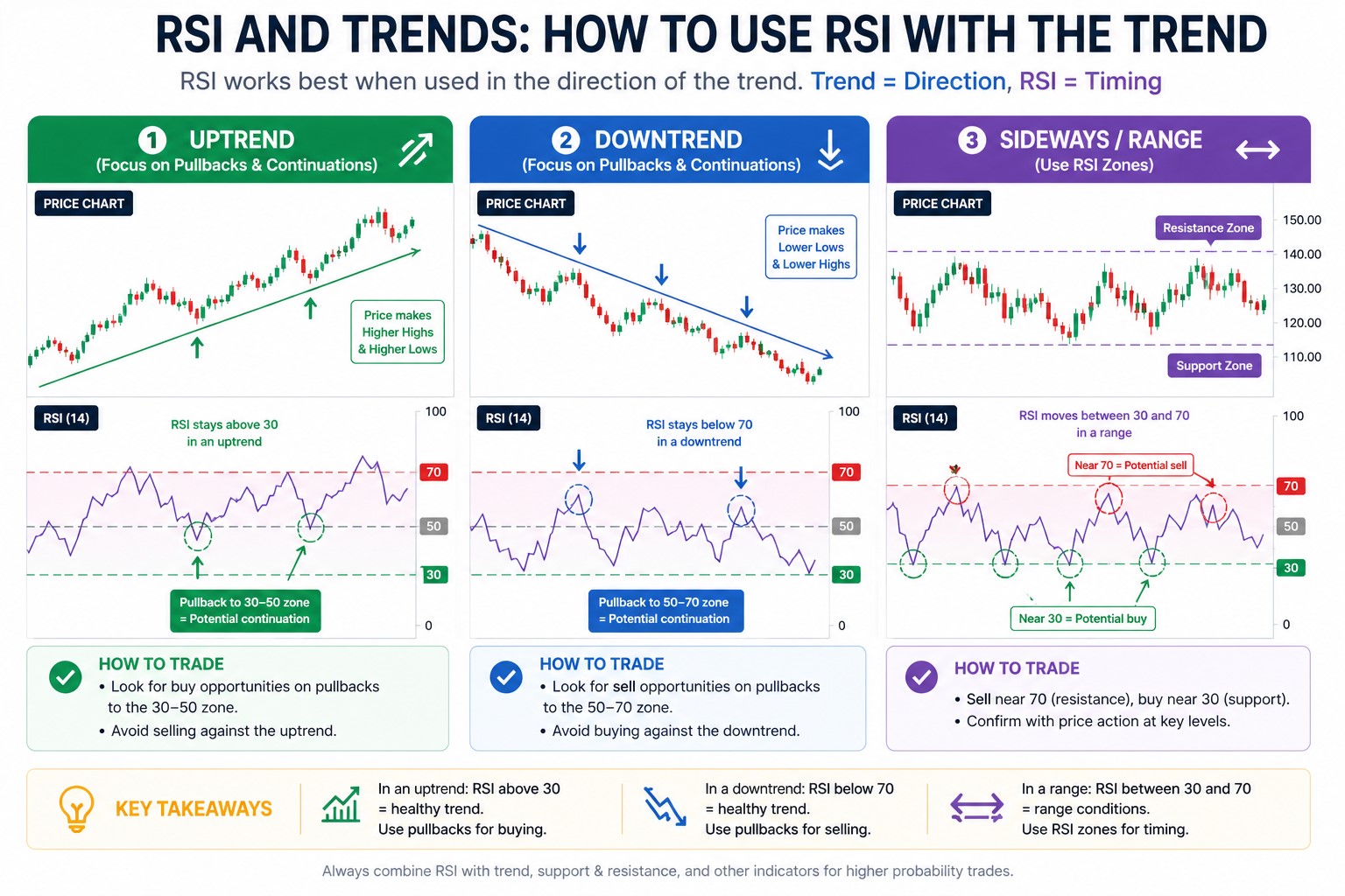 RSI trend strategy showing uptrend support at 40, downtrend resistance at 60, and range trading between 30 and 70