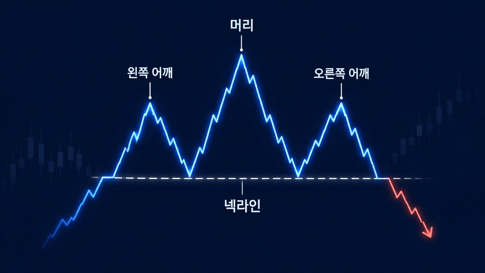 주식 헤드앤숄더 패턴의 왼쪽 어깨 머리 오른쪽 어깨와 넥라인 구조