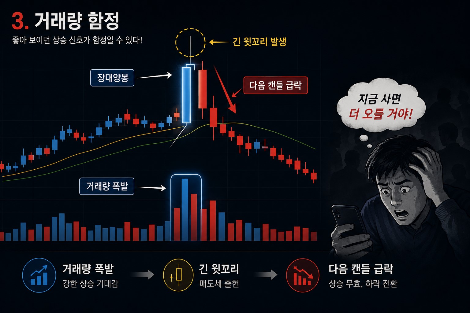 거래량 폭발 이후 긴 윗꼬리와 급락이 발생하는 가짜 돌파 차트 예시