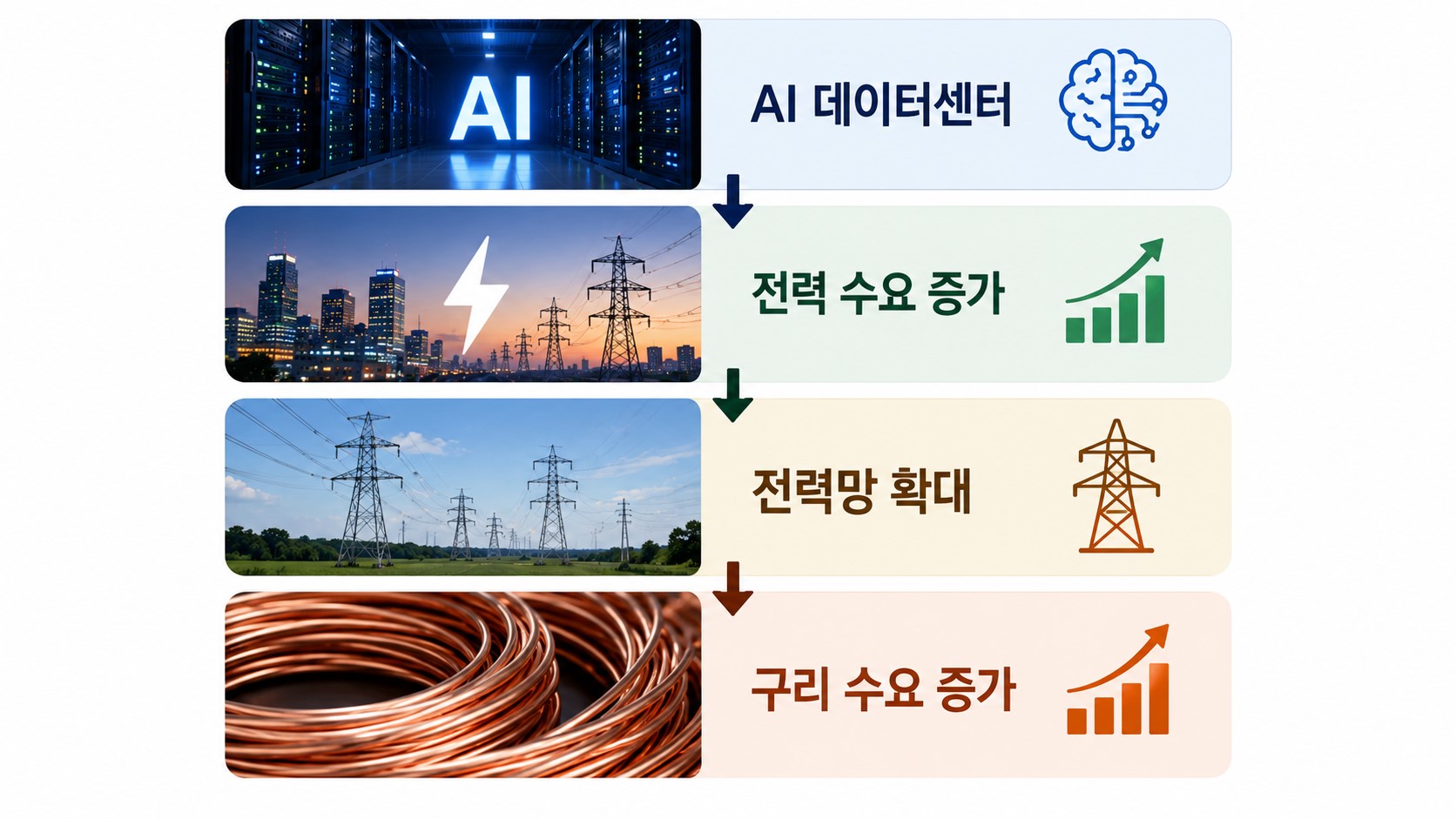 AI 데이터센터와 전력망 확대로 구리 수요가 증가하는 구조