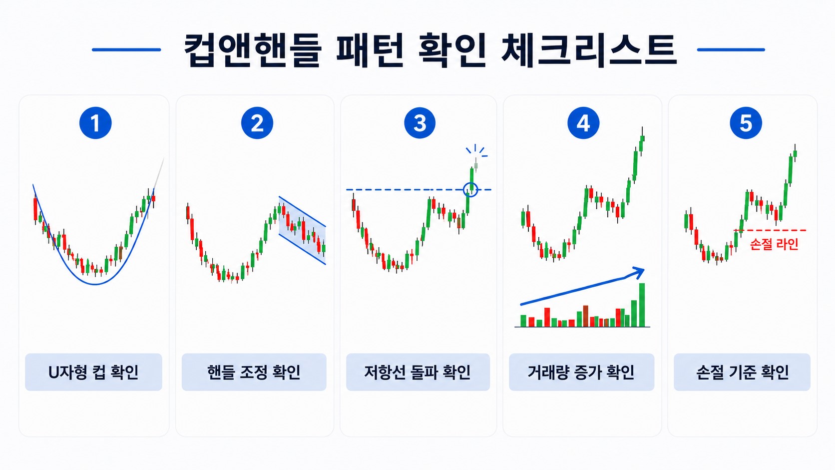 컵앤핸들 패턴 확인을 위한 컵 핸들 저항선 거래량 손절 기준 체크리스트 이미지