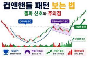 컵앤핸들 패턴에서 컵 구간, 핸들 조정, 저항선 돌파, 거래량 증가를 보여주는 주식 차트 이미지
