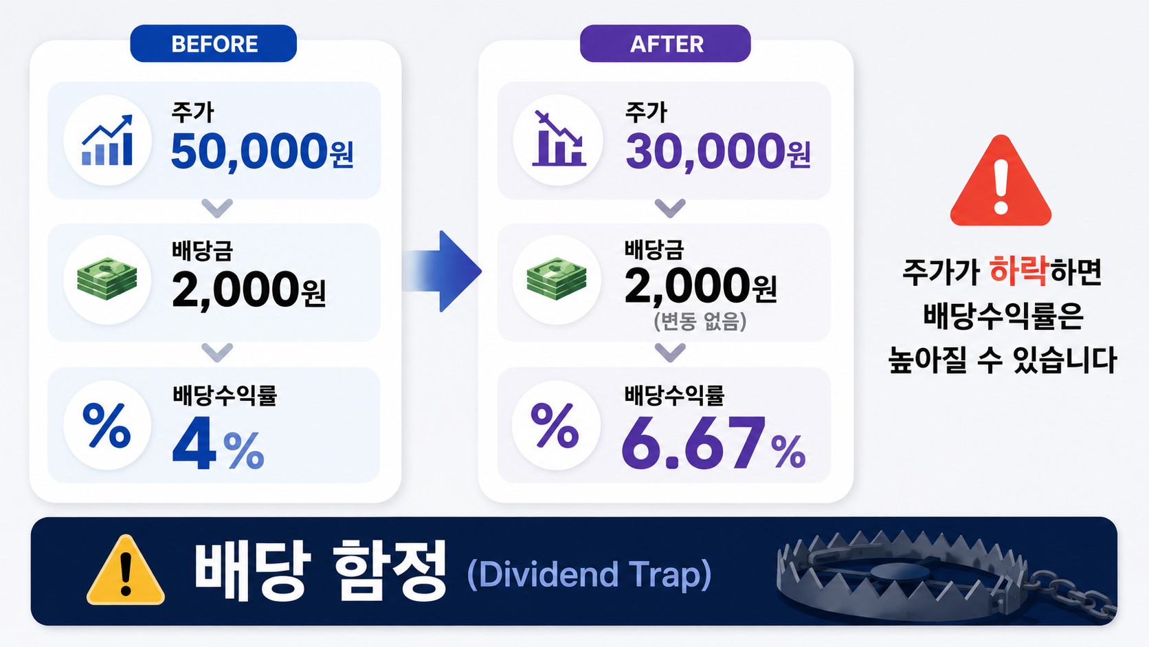 배당수익률이 높아지는 원리와 배당 함정 설명