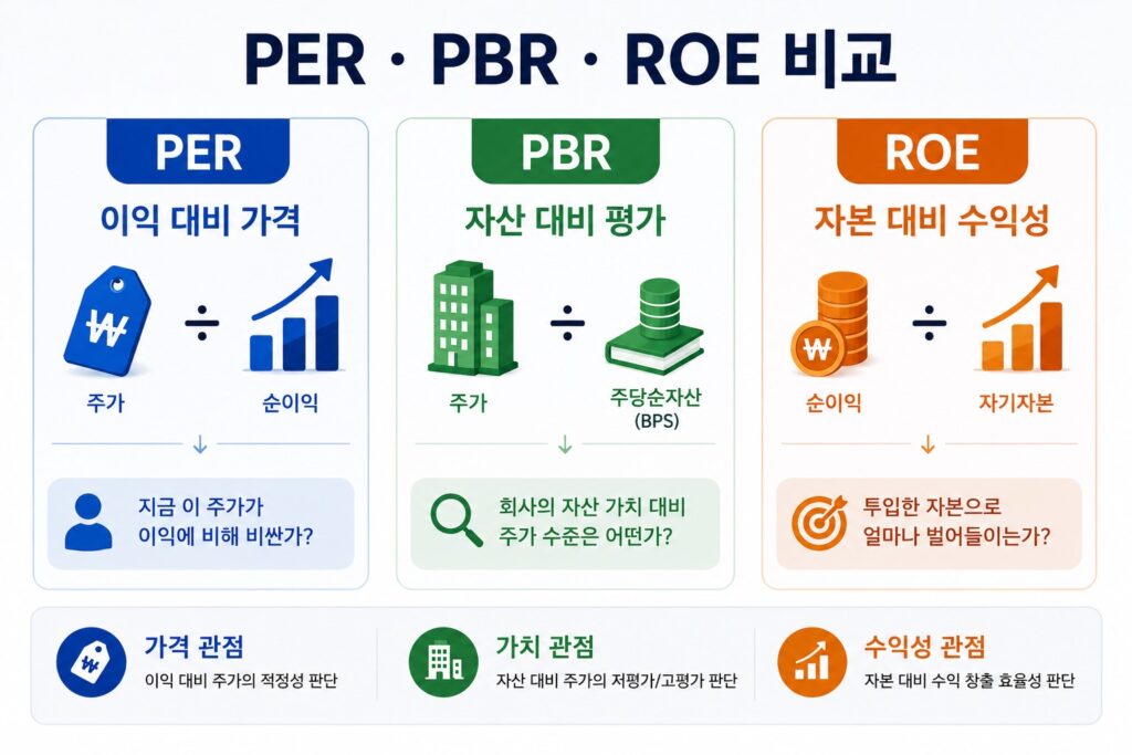 PER PBR ROE 차이를 쉽게 비교한 주식 초보자용 기업 분석 인포그래픽