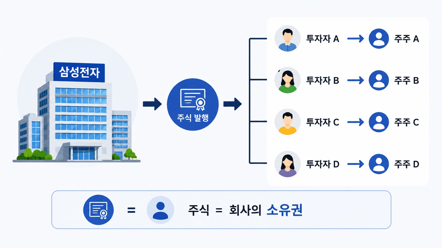 주식이란 무엇인가를 설명하는 회사와 주주의 소유 구조